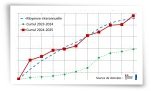 Cumul des précipitations au 31/07/2025