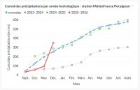 Cumul des précipitations au 31/12/2025 {JPEG}