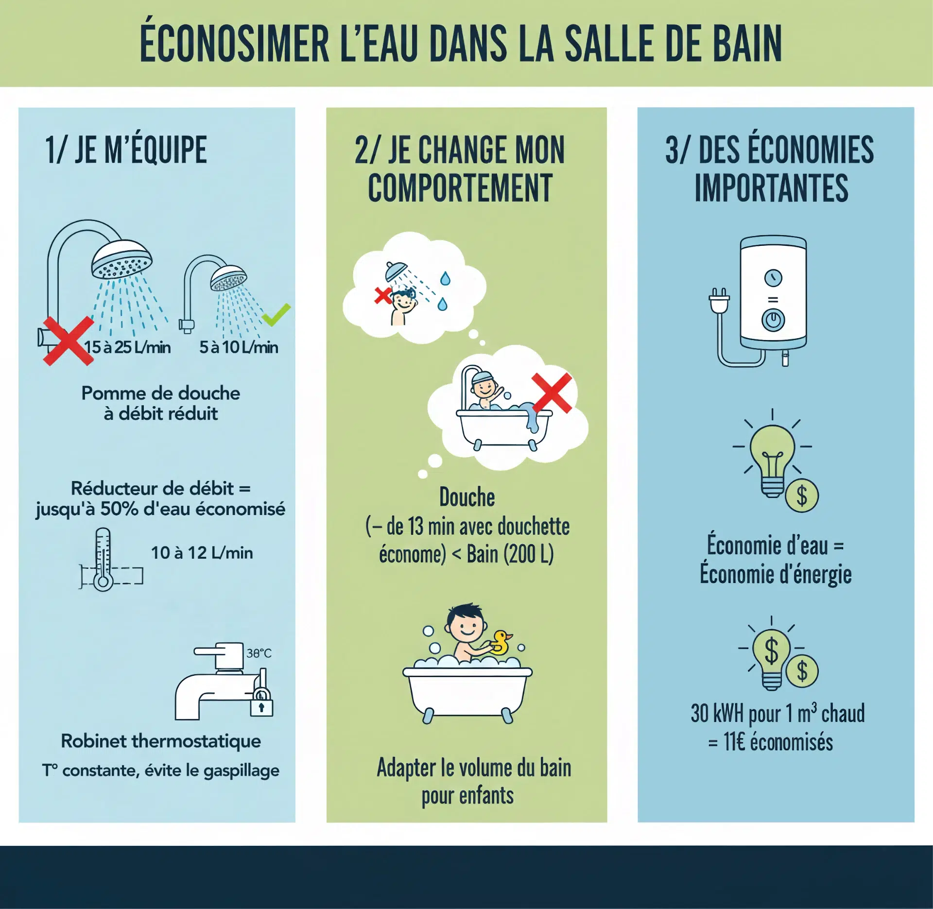 economie salle de bain